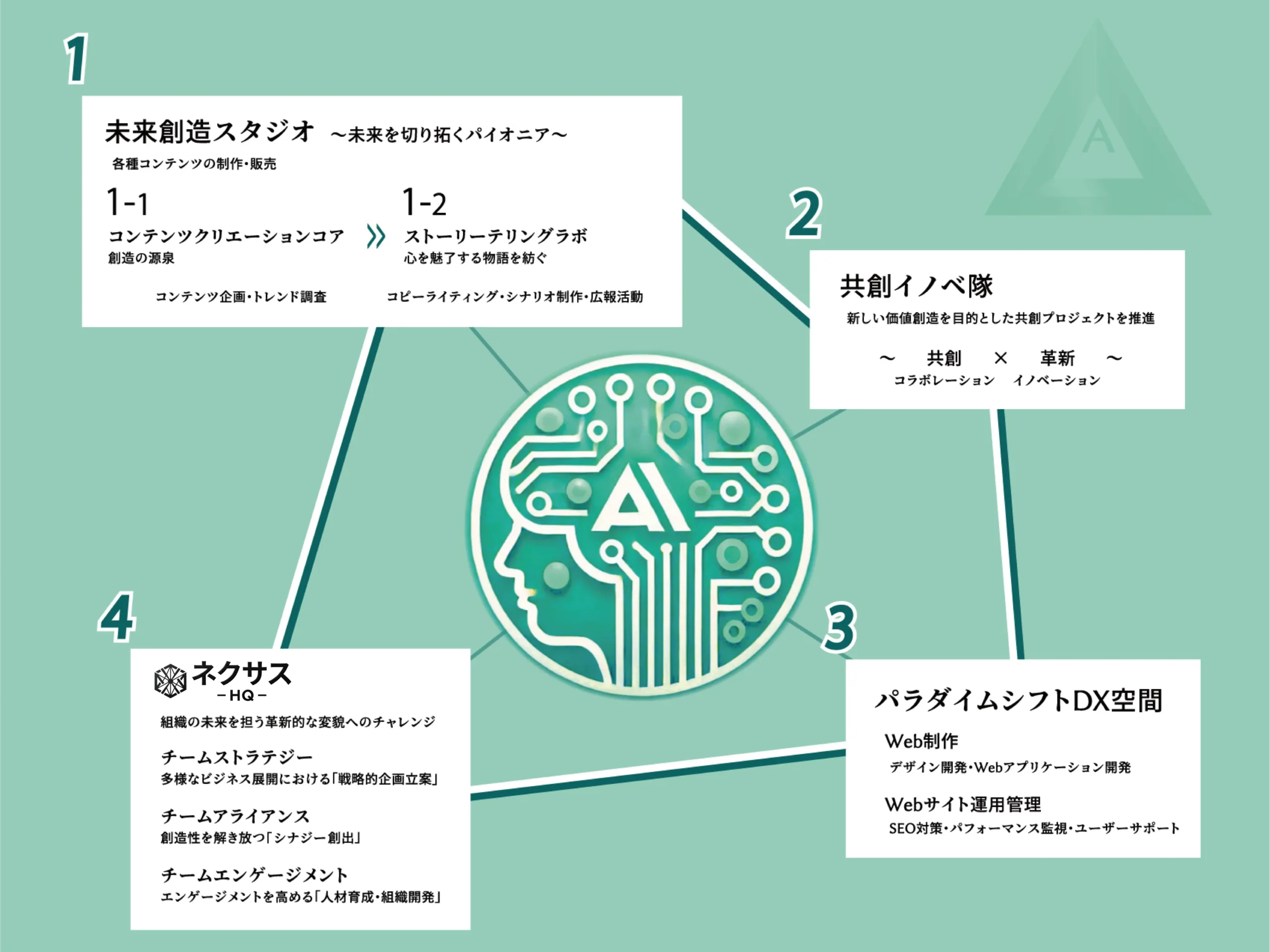 DAISENビジネス概要図 – 4領域の連携構造